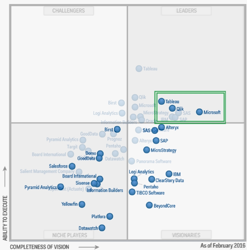 Gartner magic quadrant posuny