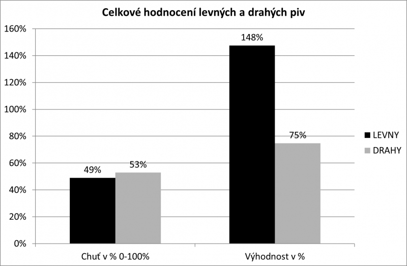 hodnocení, levná piva, drahá piva, slepý test piv