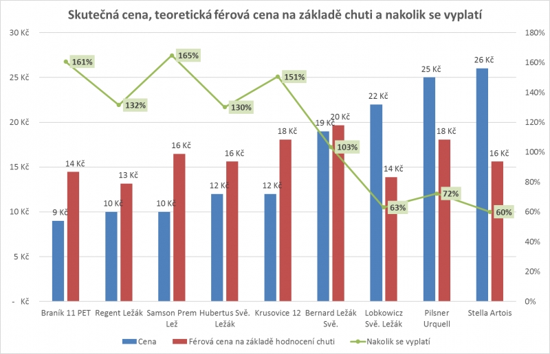 cena, skutečná cena, férová cena, slepý test piv