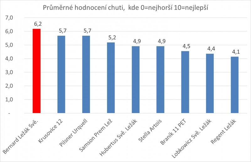 graf, hodnocení chuti piva