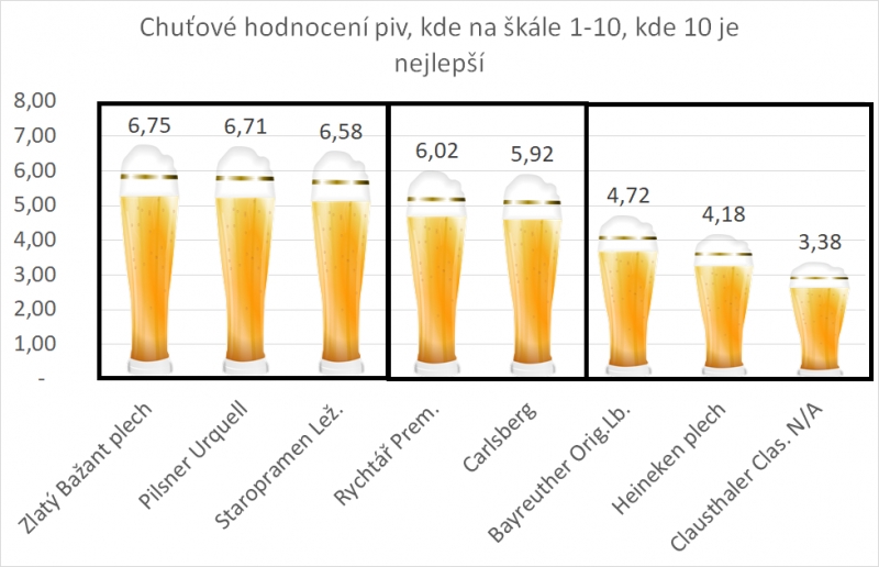 Slepý test piva 2018 - Hlavní hodnocení