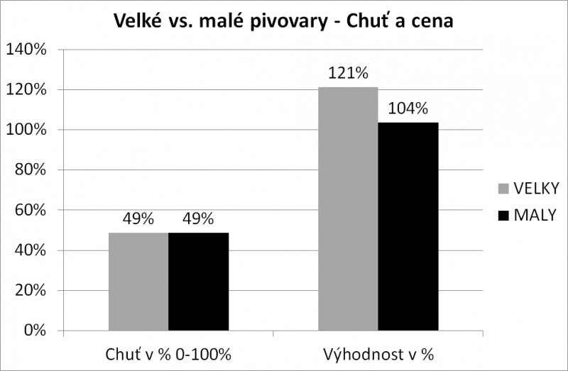 Malé vs. velké pivovary