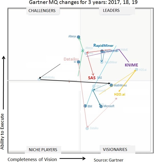 Gartner magic quadrant , grafika KDnuggets, vývoj magického kvadrantu za 3 roky