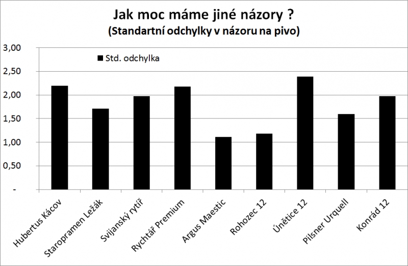 Standardní odchylky v hodnocení piva